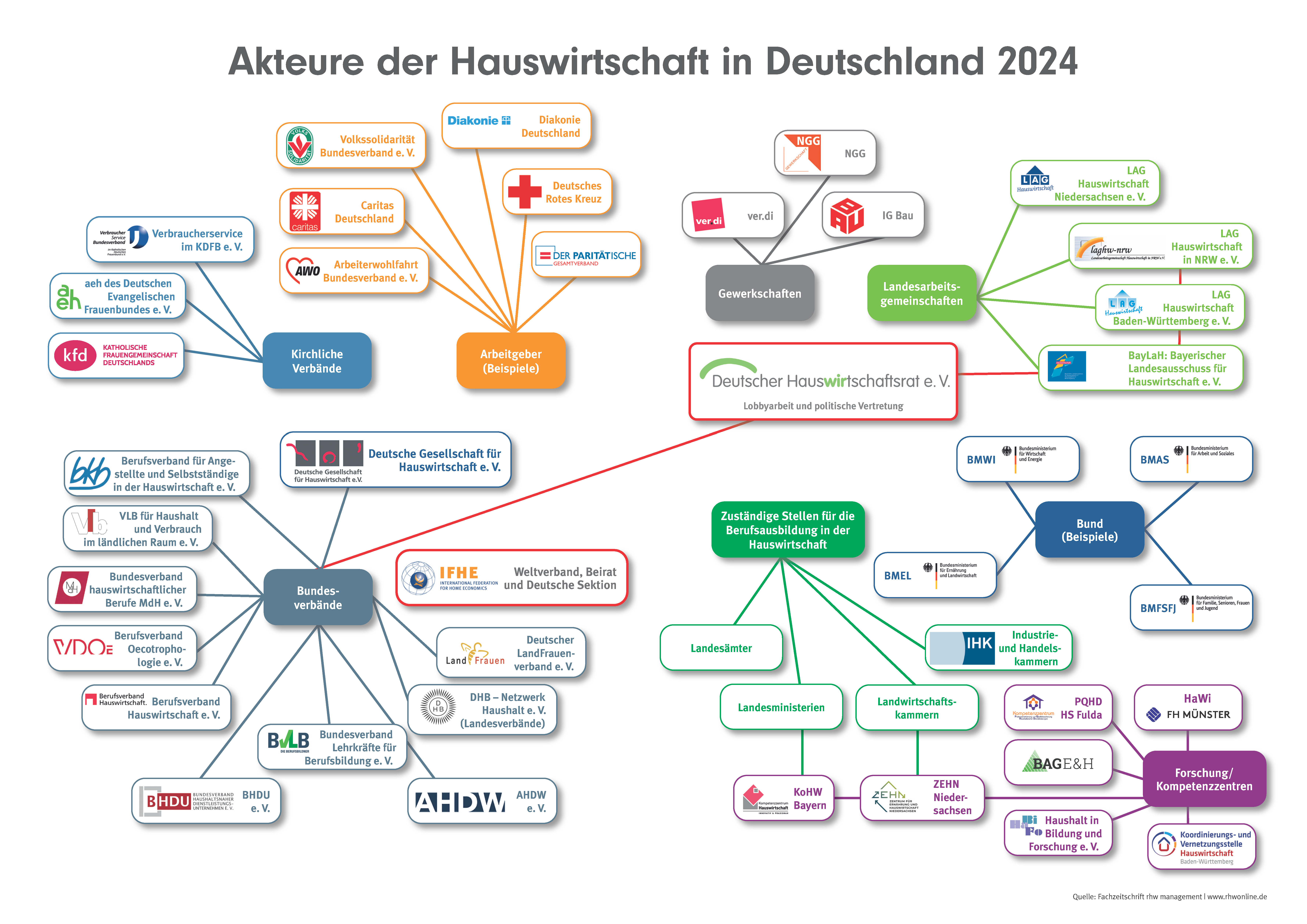 Akteure der Hauswirtschaft